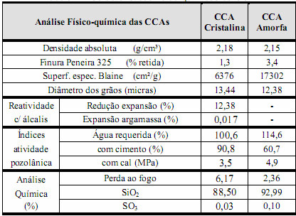 32 Quadro 1: Características físico-químicas da CCA (Barbosa, 2006).