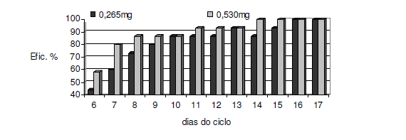 31 conseguindo a redução dos CL no mesmo nível das fases intermediárias do ciclo estral, indicando uma menor sensibilidade neste período (FERNANDES et al, 2006). Figura 2.