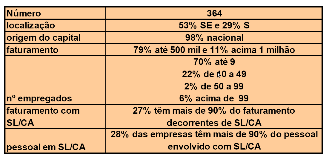 Impactos do Software Livre Perfil das Empresas Desenvolvedoras