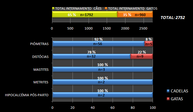 Houve uma discrepância muito marcada no que diz respeito às urgências reprodutivas entre fêmeas (97,4%; 114 casos) e machos (2,6%; 3 casos) (Gráfico 5).