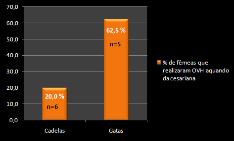 Gráfico 14: Número de fetos por parto, vivos por parto, eutanasiados por defeito congénito e vivos ao fim de 2 meses, nas espécies canina e felina.