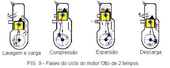 Ciclo operativo do motor Otto de 2 Tempos Nos motores de 2 tempos o ciclo completo se realiza em apenas uma rotação do eixo de manivelas (360 o ), o que equivale a dois cursos do êmbolo.