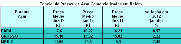 O Açaí, por ser uma fruta de produção sazonal, desaparece do mercado na entressafra, e tem alta taxa de perecibilidade e como ainda não é possível a sua conservação in natura, a industrialização