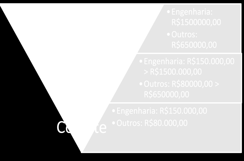 Figura 1 - Fonte: Elaborado pelo autor, 2014 Concorrência Modalidade adequada para contratações de grande vulto, está prevista no art. 22 1º da Lei. 8.