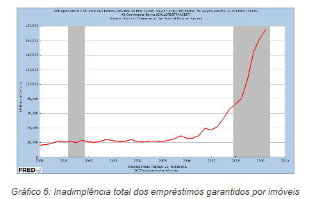 De 2005 até o final de 2008, os calotes pularam de US$20 bilhões para