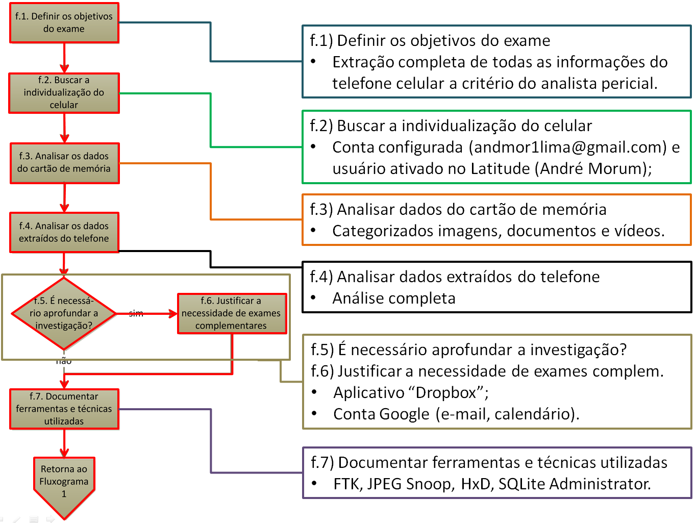 Figura 5.22 Etapa de exame do cenário 3 (Motorola Milestone). A fim de documentar as ferramentas e técnicas utilizadas (processo f.7 da Figura 4.