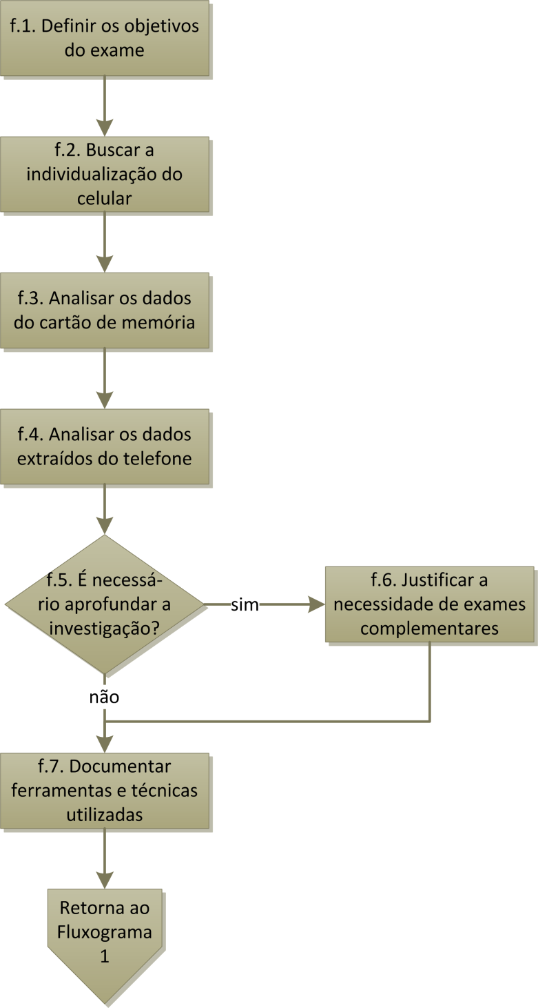 4.3. EXAME Os processos de um exame de um smartphone com o sistema Android encontram-se ilustrados no fluxograma da Figura 4.7.