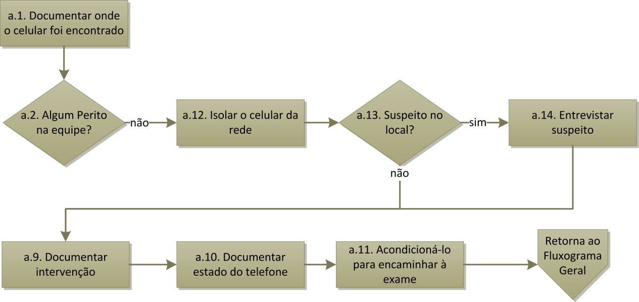 5. ESTUDO DE CASOS A fim de validar o método proposto no capítulo 4, esta parte do trabalho é dedicada a apresentar estudo de casos a partir de três smartphones com o sistema operacional Android