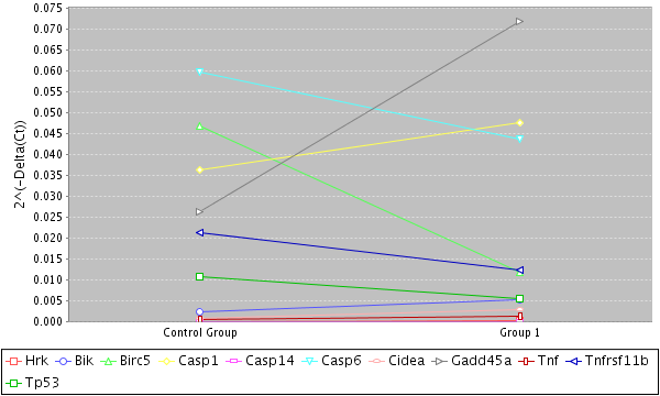 Figura 2 - Comparação da expressão relativa dos 11 genes da via da apoptose em que foi detectado expressão diferencial quando comparados o grupo controle (GC) com o grupo submetido a TFD (G1).