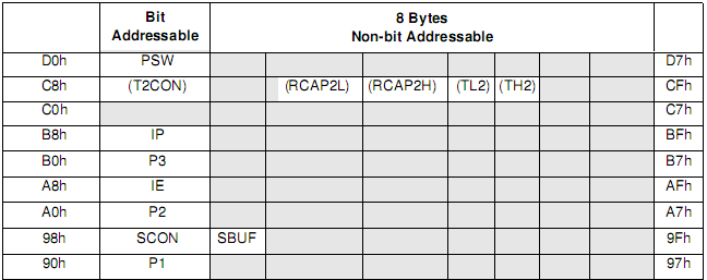 2.2.1. Memória de dados Interna e Externa A memória de dados RAM (Random Access Memory) do 8051 é dividida em memória interna e memória externa.