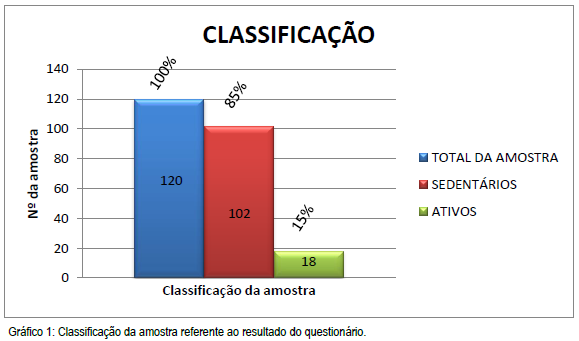 11 Quanto à qualidade do sono, os dados levantados pelo questionário indicaram que 12% da amostra, na soma dos 7 componentes do PSQI, foram classificados com sono bom, 78% com sono ruim e 11%