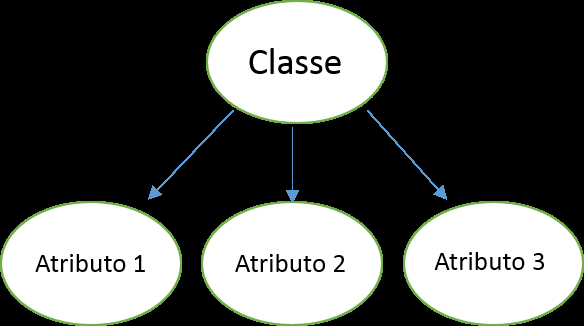 Capítulo 3. Revisão Teórica 26 probabilidade de esse objeto pertencer a determinada classe e é utilizado em problemas de classificação de dados.