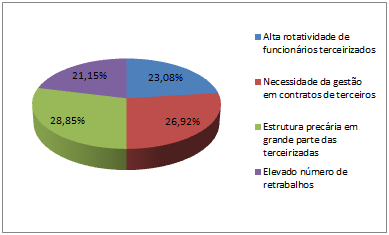 10 Perante os objetivos da empresa e a atual carga de atividades desenvolvidas a demanda de serviços terceirizados são variáveis ou irregulares durante longos períodos de tempo (muitas vezes