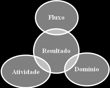 Figura 1 Elementos básicos da logística, Novaes Martins e Alt (2009) de forma semelhante desenvolvem esta visão da logística como um modelo de gestão com base nos processos, observando o conceito da