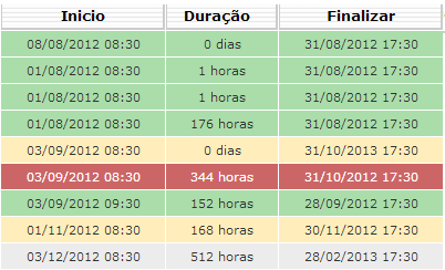 55 11.15. VISUALIZAÇÃO DAS ATIVIDADES Assim como em outros módulos do dotproject o ProjectDesigner permite uma visão completa das atividades de um projeto específico.