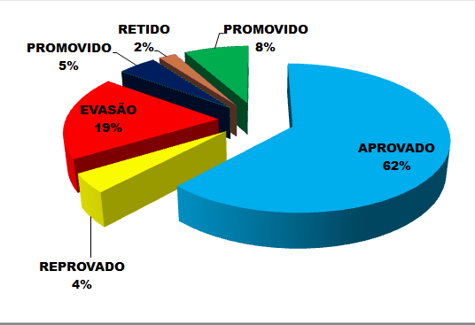 níveis que nossos alunos se encontram com baixíssima qualidade em leitura e resolução de problemas.