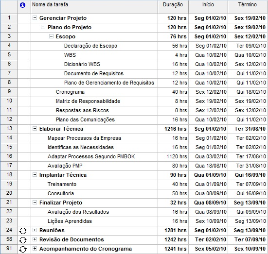 37 Figura 6 Cronograma do projeto Fonte: Própria dos autores 3.1.