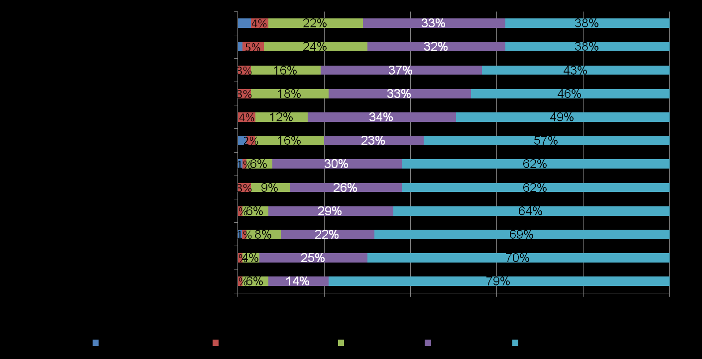 Importância das atividades para um gerente de e-commerce.