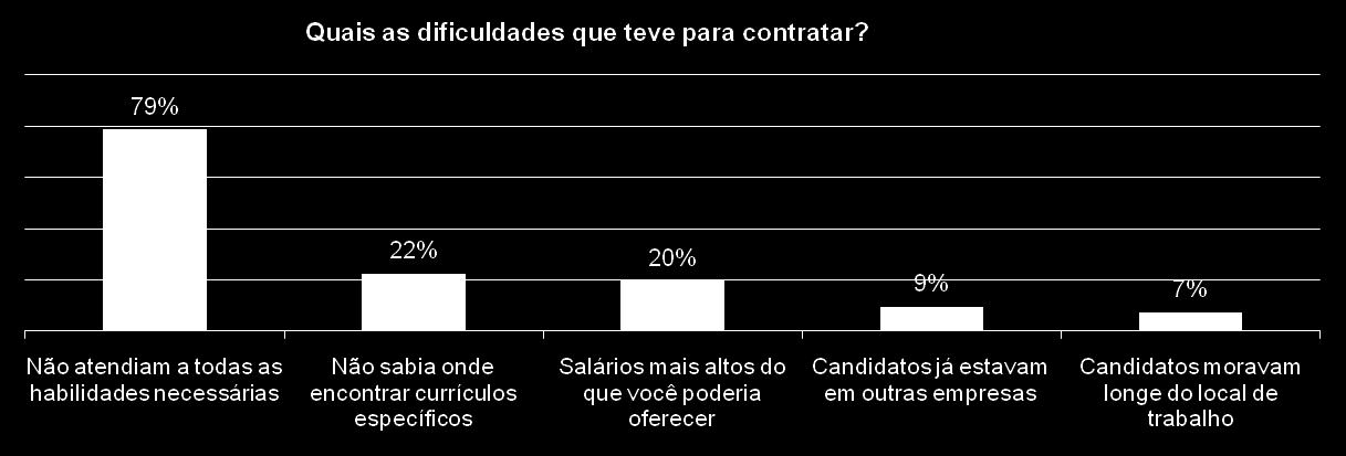 Contratação Fonte: www.ecommerceschool.com.br e e-bit Informação. Base: 282. Do ponto de vista das lojas virtuais ativas, há grande dificuldade em encontrar mão-de-obra.