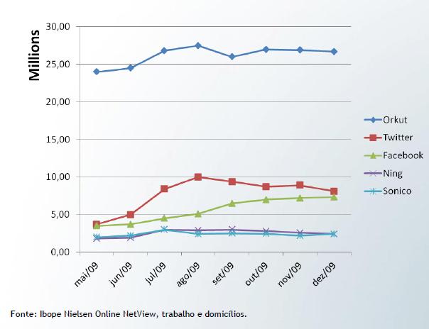 Mídias Sociais no Brasil: O Orkut é a mídia social que possui mais usuários únicos no Brasil (25 milhões), seguido pelo Twitter,