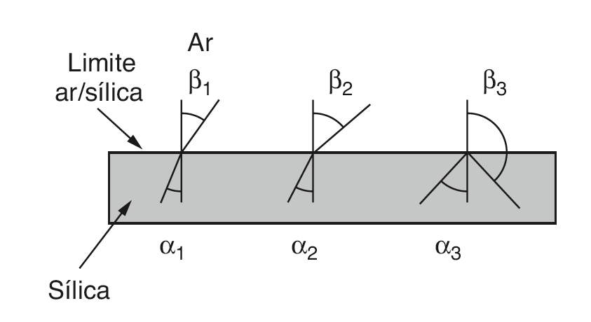 Sistema de Transmissão Óptica Como acontece a transmissão da luz na fibra?