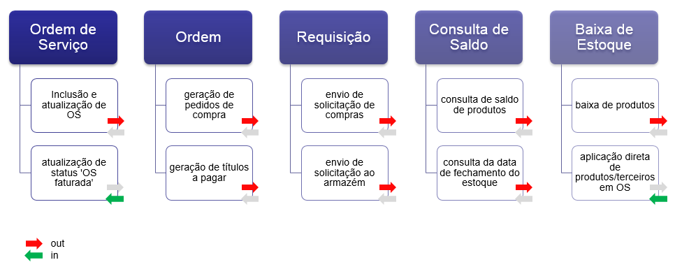 6. DESCRIÇÃO DOS PROCESSOS/MENSAGENS Nessa seção estão descritos detalhes a respeito da construção de cada adapter projetado para a integração.