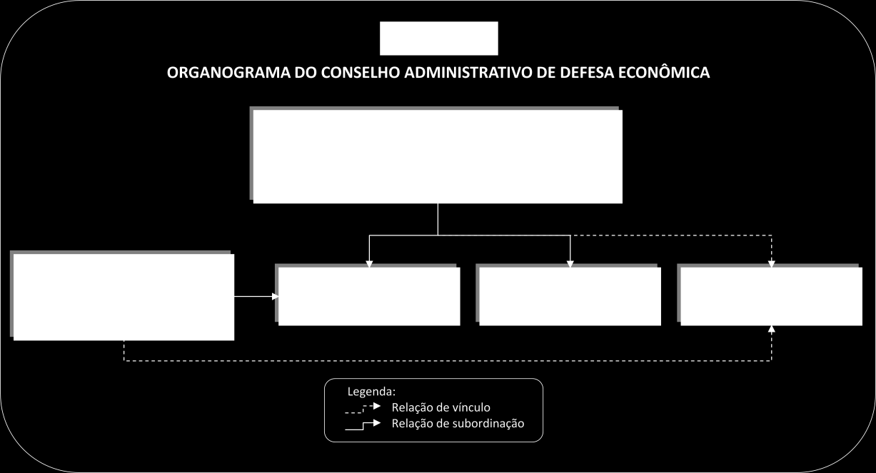 Função Preventiva: controle de fusões, aquisições, incorporações e outros atos de concentração econômica entre grandes empresas, que possam colocar em risco a livre concorrência; Função Repressiva: