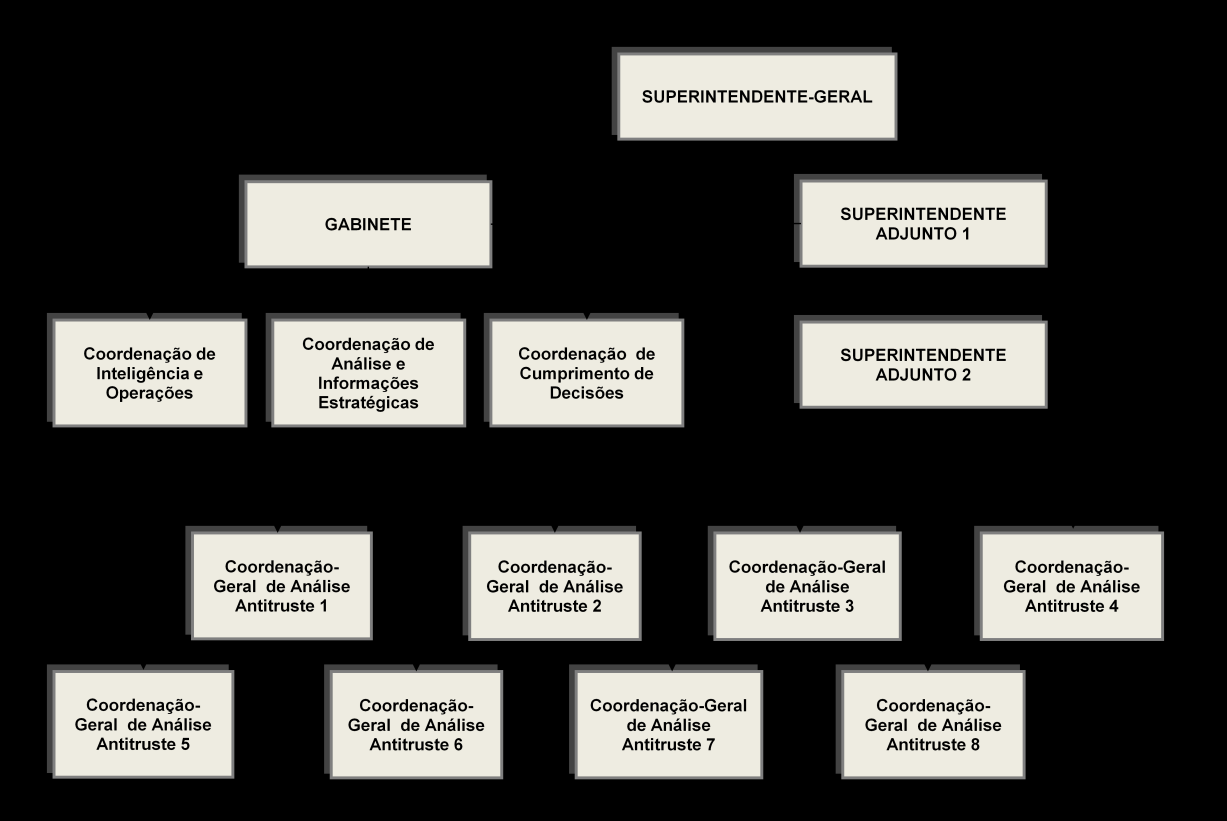 Figura 6 Organograma da Superintendência-Geral do Cade Fonte: Presidência/Cade Superintendência-Geral SG: A SG é comandada pelo Superintendente-Geral.