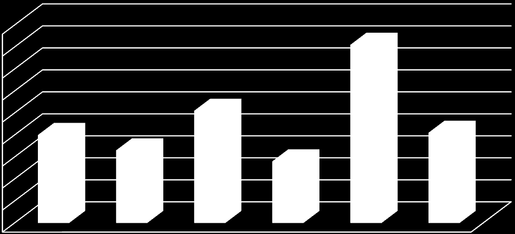 a.6) Total de processos julgados em 2013 por Conselheiro Gráfico 20 Processos julgados em 2013, por Conselheiro 90 80 70 60 50 40 30 20 10 0 81 51 40 33 41 28 Ana Marcos Octaviani Elvino Ruiz Eduardo