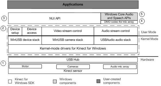 Componentes de Áudio e Vídeo - NUI do Kinect para rastreio do esqueleto, áudio, e imagens de cor e de