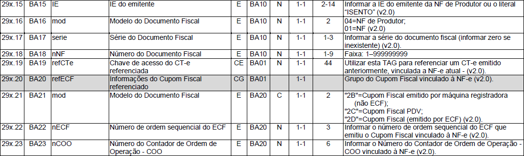 2. Os dados de identificação do documento fiscal original, que está sendo complementado, deverão ser informados na NF-e Complementar na aba Informação de Documentos Fiscais referenciados.