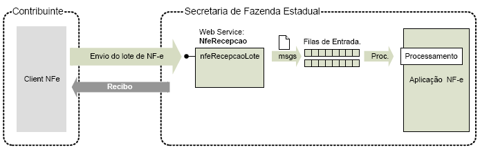 10 3.1.3 Recepção de NFe Serviço assíncrono destinado à recepção de mensagens de lote de NFe. As mensagens recebidas com erro geram uma mensagem de erro.