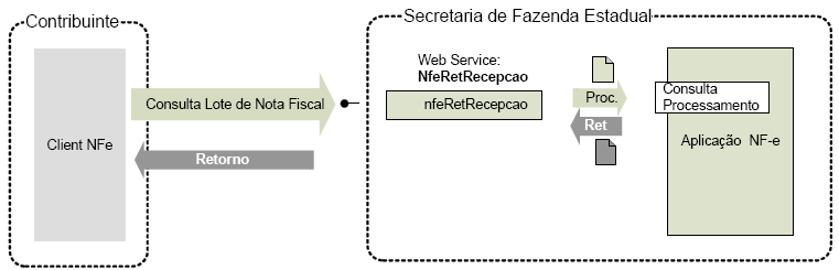 11 aplicativo cliente solicita o resultado do processamento do lote enviado anteriormente. O web service consulta o processamento do lote e retorna ao aplicativo cliente o resultado do processamento.