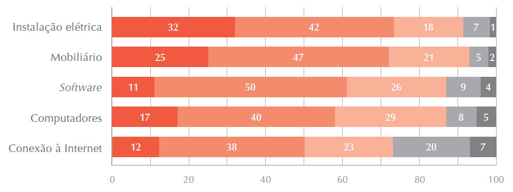 ETAPA 2 AMOSTRAL Instalação elétrica Mobiliário Software Computadores Conexão à Internet 0 20 40 60 80 100 53% dos gestores concordam totalmente que as pessoas