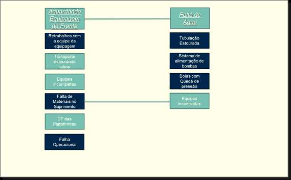 Estas causas destacadas acima foram as que o grupo priorizou por meio da Matriz de Priorização, onde cada um pontuou