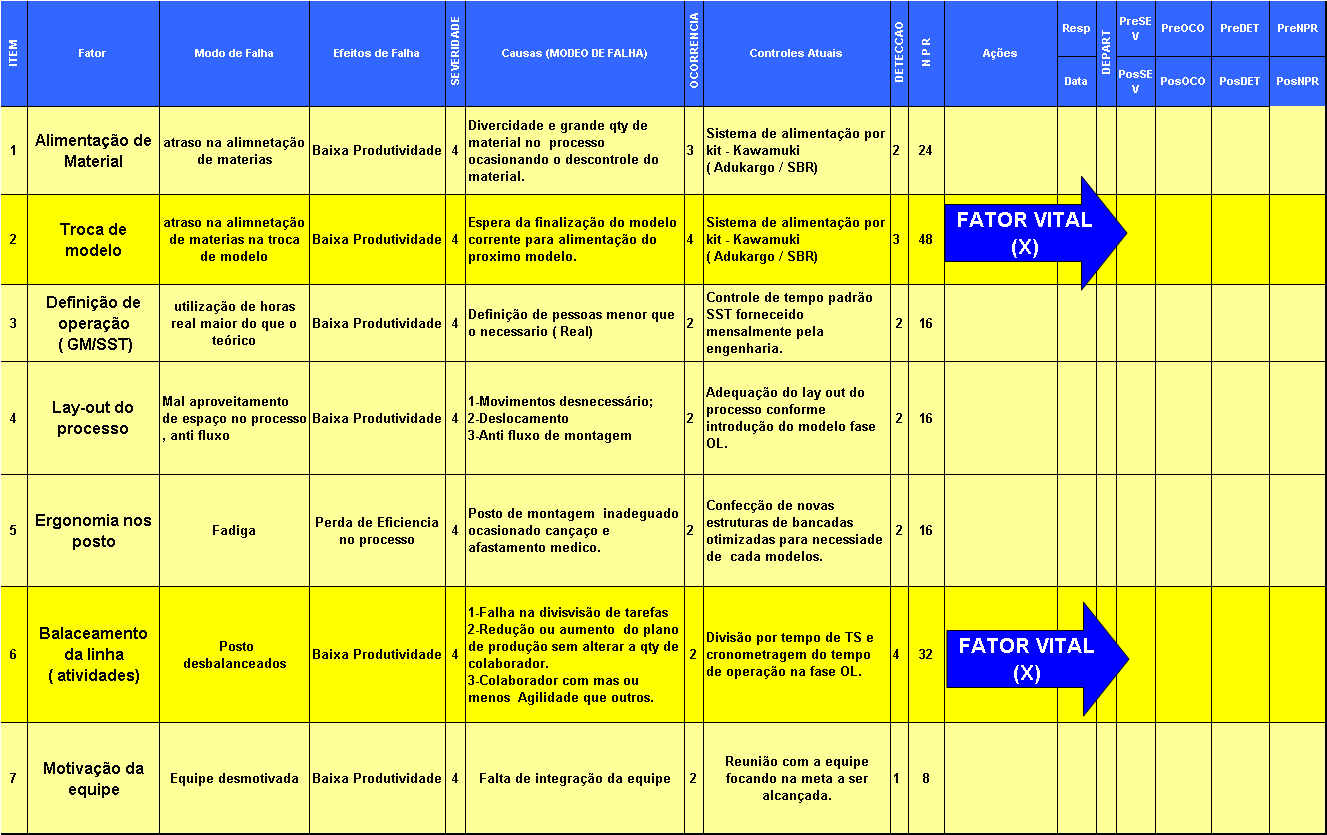 88 Com a verificação da estabilidade do processo e alcance da meta solicitada pela alta direção da empresa foram estabelecidos os itens de controle do processo, utilizando a ferramenta FMEA (Failure