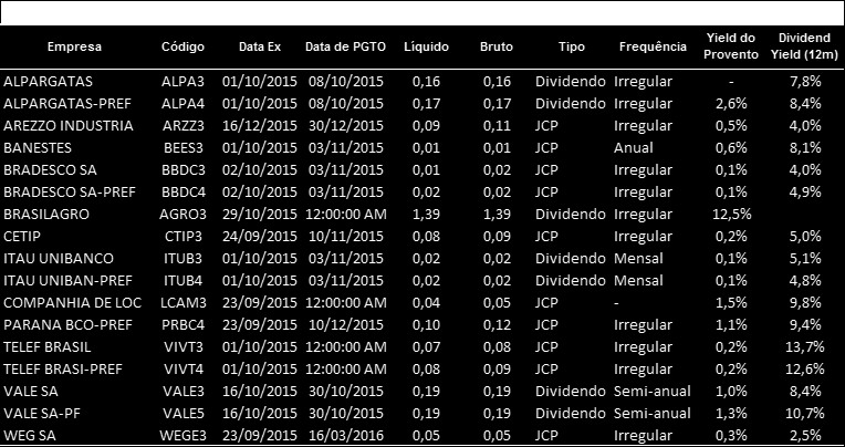 Proventos Fonte: Análise XP e Bloomberg 1 - Dividend Yield estimado da empresa no ano em questão, com base no consenso das previsões do Bloomberg.