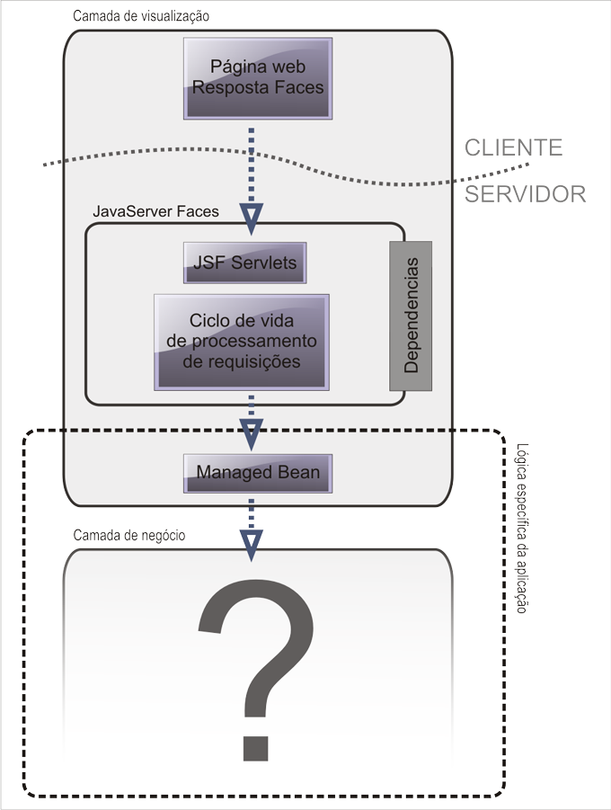 da interface gráfica, código base de gerenciamento da aplicação, código contendo lógica de negócio e os dados relativos ao domínio. Figura 6: Aplicação web JSF 2.