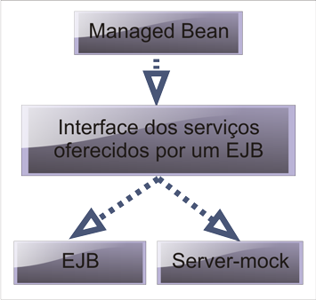 Figura 10: Duas diferentes implementações para a interface dos serviços oferecidos por um EJB, uma pelos processamentos no servidor e a outra pelas ações a serem realizadas no cliente quando offline.