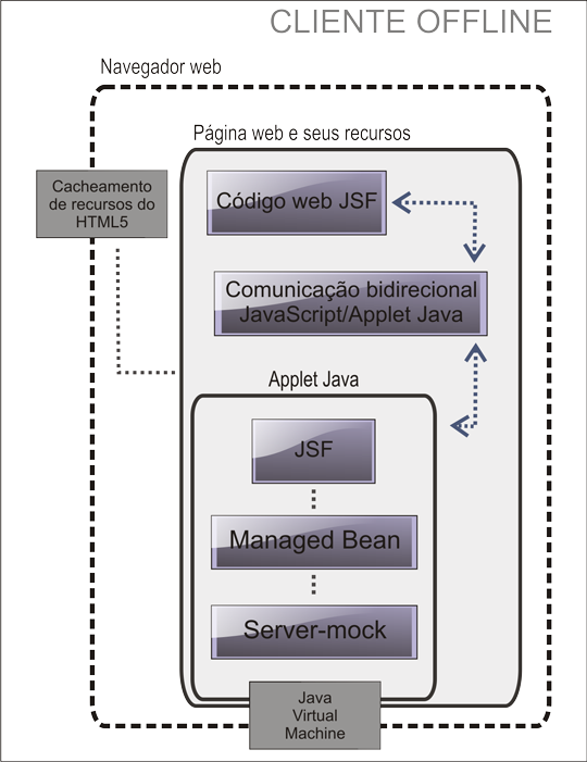 problema, seria necessário o desenvolvimento de alguns módulos de gerência e integração das tecnologias envolvidas, assim como adaptações ao framework JSF.