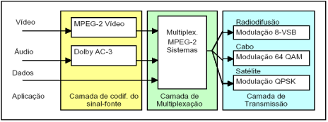 Fig. 6 Modelo de entrega de serviços da TV Digital Existem alguns padrões de TV Digital atualmente em uso.