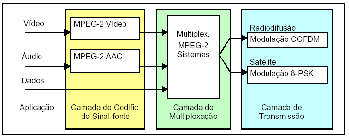 Fig. 10 Distribuição geográfica do DVB no mundo 2.4 Padrão ISDB Fig.