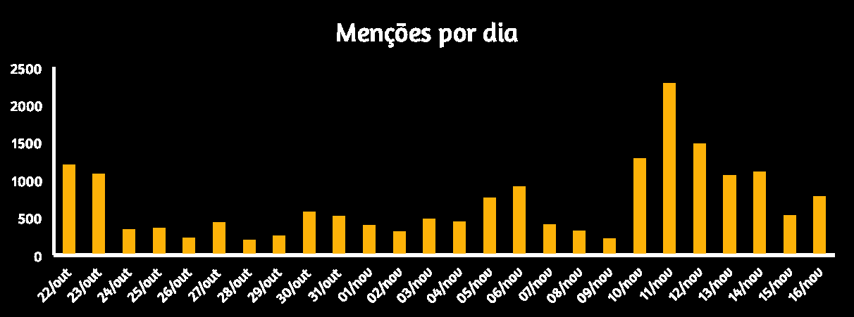 Foram monitoradas 17.219 citações da palavra Black Friday nas mídias sociais Twitter, Instagram e Facebook.