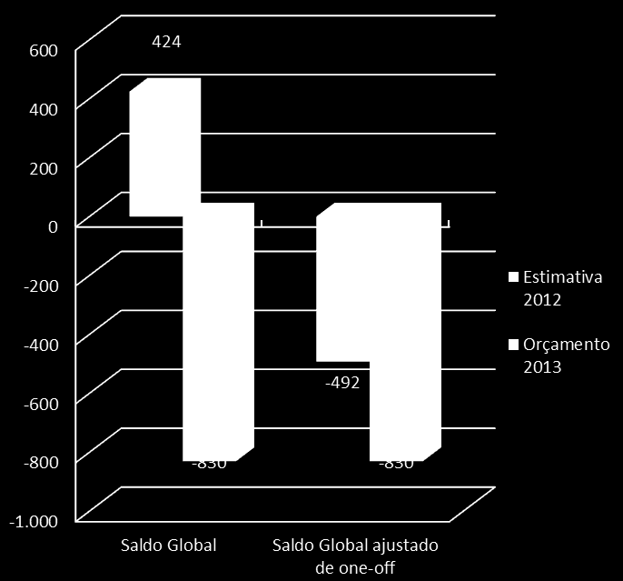 RELATÓRIO OE2013 Situação Financeira das Administrações Públicas 2012 e 2013 (contabilidade pública e nacional) 111