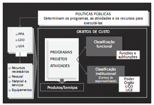 35 permanente, das quais resulta um produto ou serviço necessário à manutenção da ação de Governo; b) projeto - instrumento de programação utilizado para alcançar o objetivo de um programa,