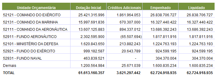 44 as universidades federais e escolas técnicas e agrotécnicas federais; e do Ministério da Saúde, cujo Fundo Nacional de Saúde é igualmente expressivo.