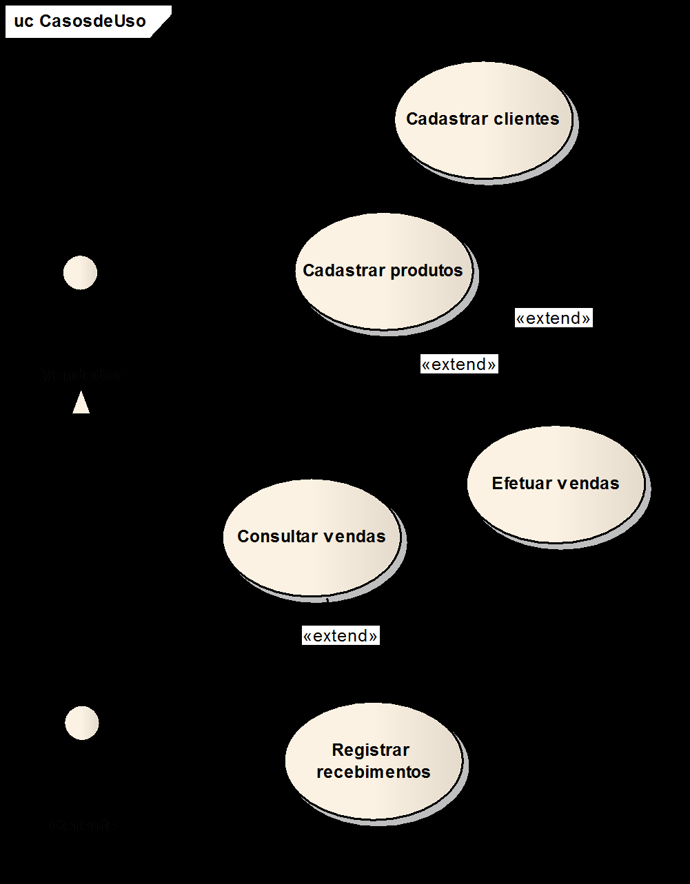 Feita a narrativa de todos os casos de uso, obtemos uma versão final do diagrama de casos de uso, considerando os pontos de