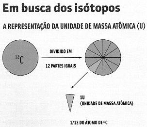 Dessa maneira, 1 u é igual a 1/12 da massa do átomo de carbono-12. A massa atômica (MA) indica quantas vezes a massa do átomo é maior que 1/12 da massa do 12 C.