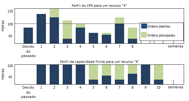 22 A figura 2 demonstra a diferença entre o CRP e o sistema de capacidade finita.