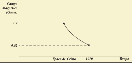 A meia-vida do momento magnético terrestre é de 1.400 anos 15.